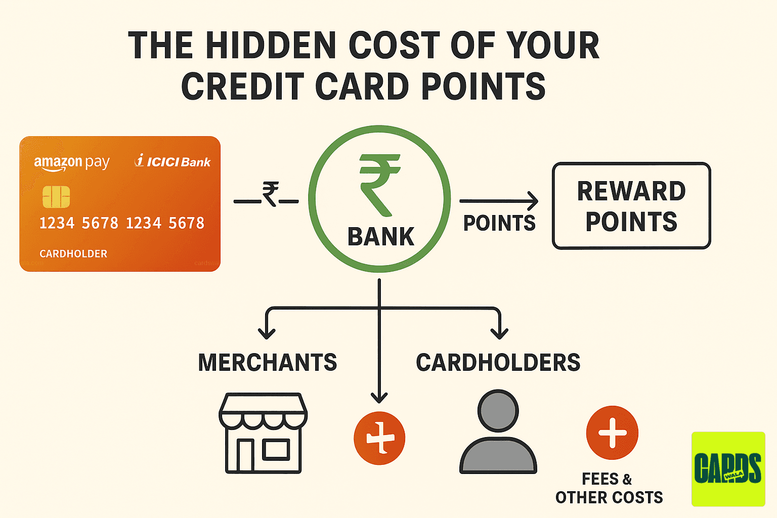 A flowchart showing how money from merchants (MDR) and cardholder fees flows to the bank to fund credit card reward points. A flowchart showing how money from merchants (MDR) and cardholder fees flows to the bank to fund credit card reward points.