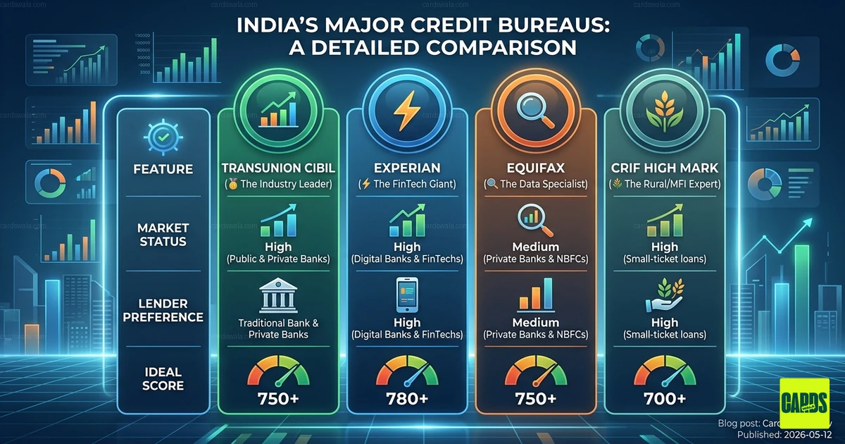 Comparison table showing the four major credit bureaus in India: CIBIL, Experian, Equifax, and CRIF High Mark.