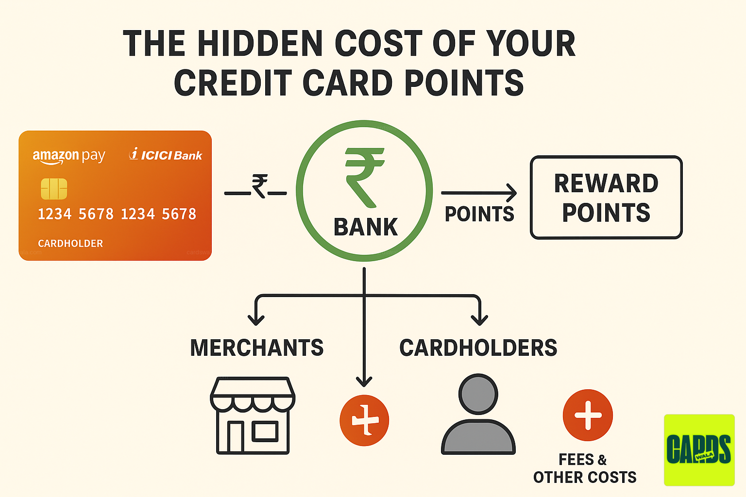The Hidden Cost of Your Credit Card Points: Who Actually Pays for Your "Free" Rewards in India?